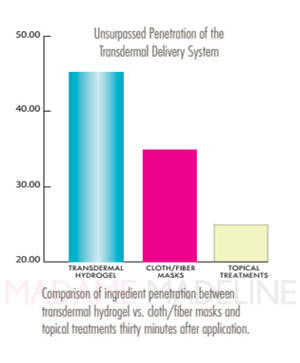 Cosmeceutical Solutions Transdermal HydroGel Facial Rejuvenation Mask - BOGO (Buy 1, Get 1 Free Deal)