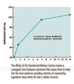 Cosmeceutical Solutions Transdermal HydroGel Facial Rejuvenation Mask - BOGO (Buy 1, Get 1 Free Deal)
